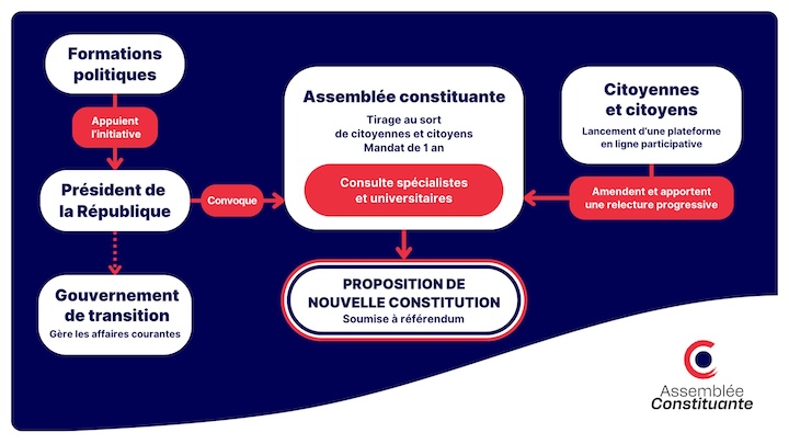 Infographie expliquant le processus de l'Assemblée Constituante